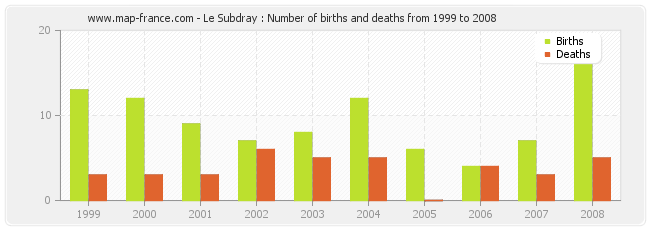Le Subdray : Number of births and deaths from 1999 to 2008
